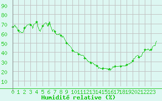 Courbe de l'humidit relative pour Brive-Souillac (19)