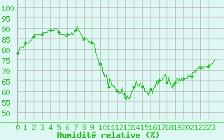 Courbe de l'humidit relative pour Biarritz (64)