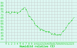 Courbe de l'humidit relative pour Deauville (14)