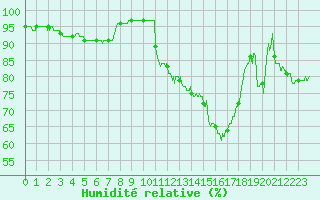 Courbe de l'humidit relative pour Angers-Marc (49)