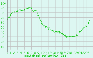 Courbe de l'humidit relative pour Tours (37)