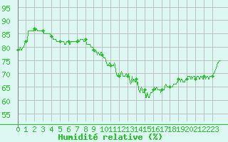 Courbe de l'humidit relative pour Valence (26)