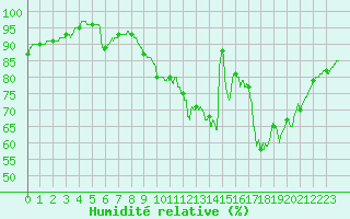 Courbe de l'humidit relative pour Carcassonne (11)
