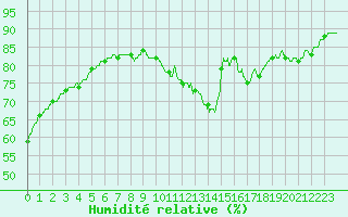 Courbe de l'humidit relative pour Orly (91)