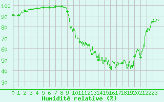 Courbe de l'humidit relative pour Muret (31)