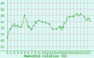 Courbe de l'humidit relative pour Ile du Levant (83)