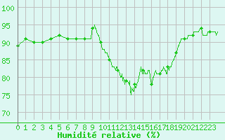 Courbe de l'humidit relative pour Ouessant (29)