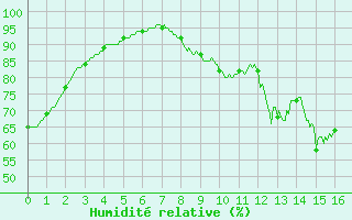 Courbe de l'humidit relative pour Peyrusse-Grande (32)