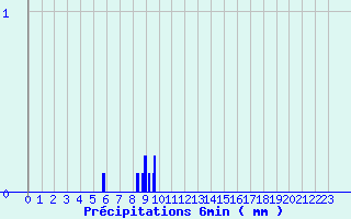 Diagramme des prcipitations pour Fau de Peyre (48)