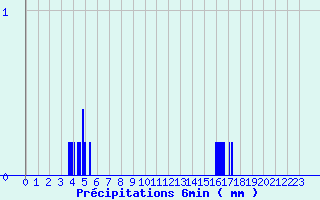 Diagramme des prcipitations pour Brennilis (29)