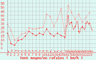 Courbe de la force du vent pour Cap Cpet (83)