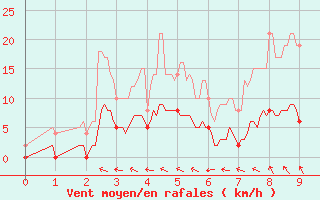 Courbe de la force du vent pour Villar-d