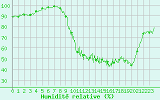 Courbe de l'humidit relative pour Beauvais (60)