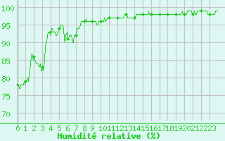 Courbe de l'humidit relative pour Cap Gris-Nez (62)