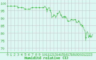 Courbe de l'humidit relative pour Mende - Chabrits (48)