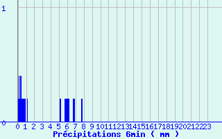 Diagramme des prcipitations pour Remalard (61)