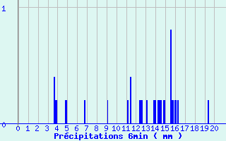 Diagramme des prcipitations pour Le Pellerin (44)