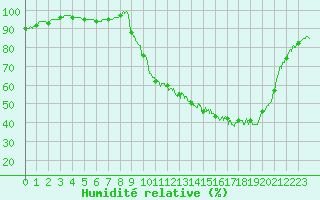 Courbe de l'humidit relative pour Auch (32)