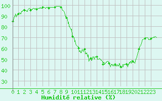 Courbe de l'humidit relative pour La Couronne (16)