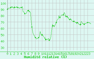 Courbe de l'humidit relative pour Orange (84)