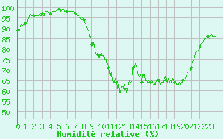 Courbe de l'humidit relative pour Abbeville (80)