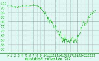 Courbe de l'humidit relative pour La Brosse-Montceaux (77)