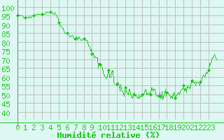 Courbe de l'humidit relative pour Chambry / Aix-Les-Bains (73)