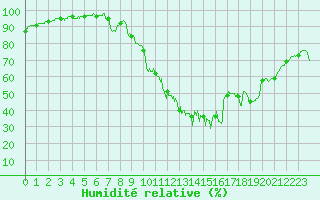 Courbe de l'humidit relative pour Aix-en-Provence (13)