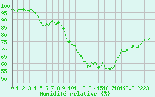 Courbe de l'humidit relative pour Nancy - Ochey (54)