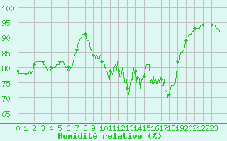 Courbe de l'humidit relative pour Formigures (66)