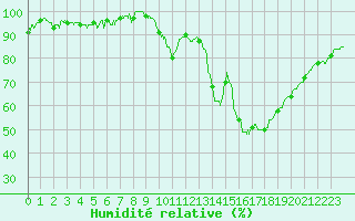 Courbe de l'humidit relative pour Beauvais (60)
