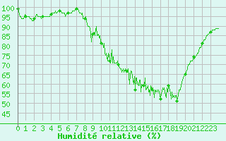 Courbe de l'humidit relative pour penoy (25)