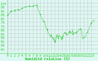 Courbe de l'humidit relative pour Lorient (56)