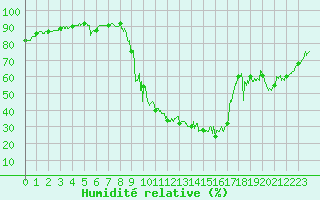 Courbe de l'humidit relative pour Chamonix-Mont-Blanc (74)