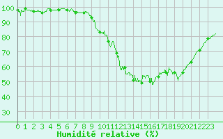 Courbe de l'humidit relative pour Aurillac (15)