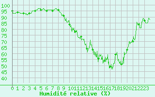 Courbe de l'humidit relative pour Muret (31)