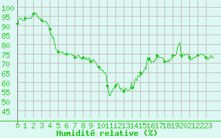 Courbe de l'humidit relative pour Brive-Laroche (19)