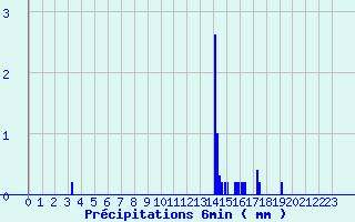 Diagramme des prcipitations pour Mauprevoir (86)