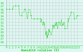 Courbe de l'humidit relative pour Grenoble/St-Etienne-St-Geoirs (38)