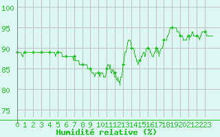 Courbe de l'humidit relative pour Romorantin (41)