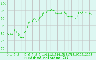 Courbe de l'humidit relative pour Saint-Dizier (52)