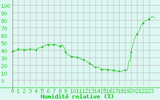 Courbe de l'humidit relative pour Abbeville (80)