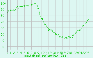 Courbe de l'humidit relative pour Aubenas - Lanas (07)
