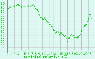 Courbe de l'humidit relative pour Pau (64)