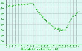 Courbe de l'humidit relative pour Muret (31)