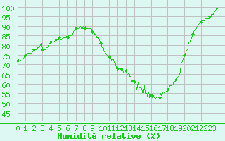 Courbe de l'humidit relative pour Abbeville (80)
