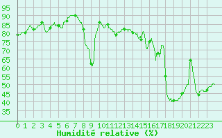 Courbe de l'humidit relative pour Toulon (83)