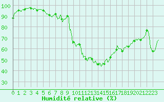 Courbe de l'humidit relative pour Orange (84)