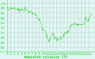 Courbe de l'humidit relative pour Hyres (83)