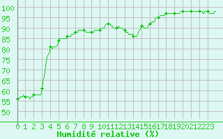 Courbe de l'humidit relative pour Dieppe (76)